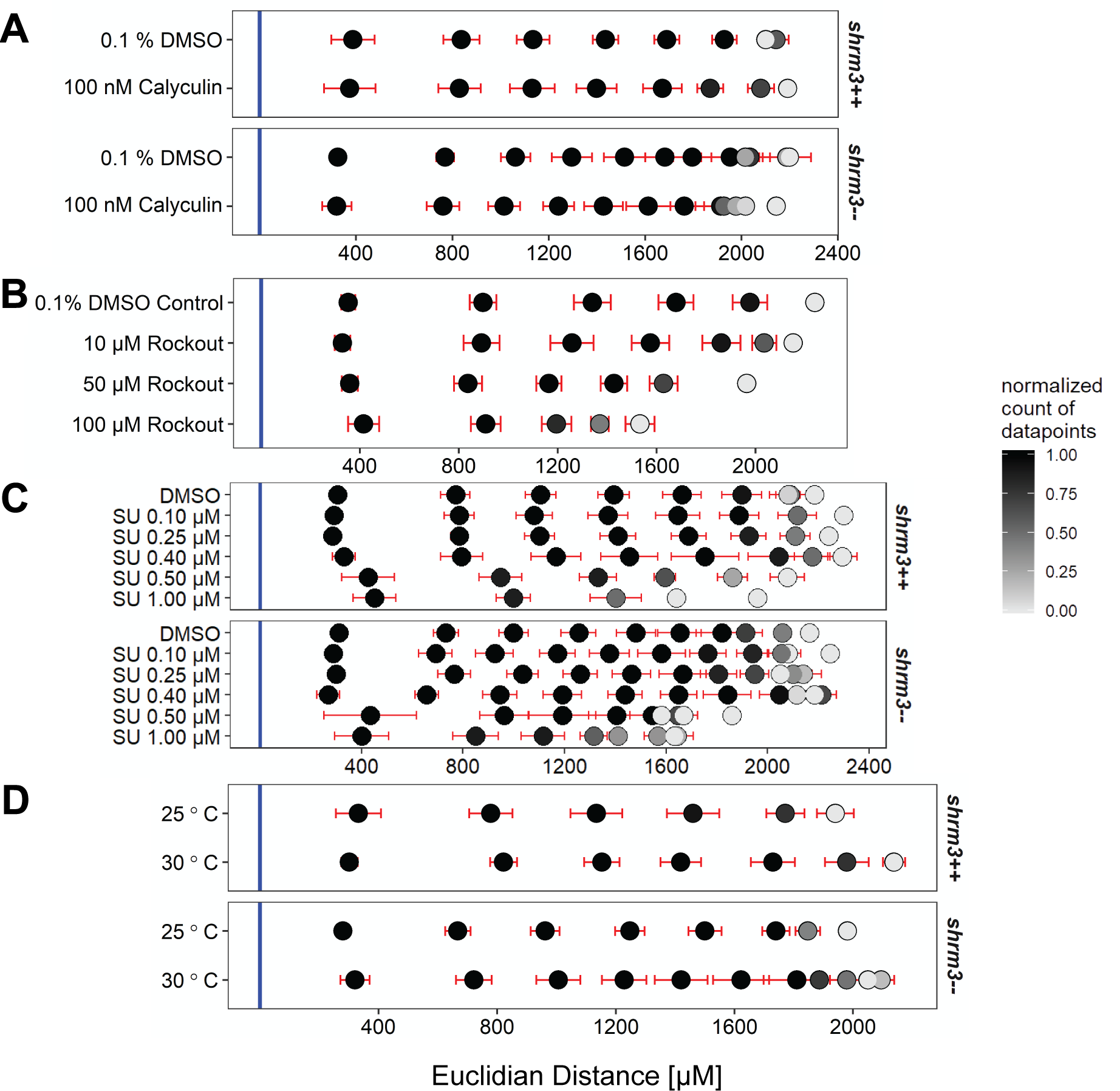 Collection of rescue experiment CC positions A Calyculin treatment (section 3.2.4.6) B Rock inhibition (section 3.2.4.6) C SU5402 treatment (section 3.2.4.6) D Temperature rescue (section 3.2.4.6)