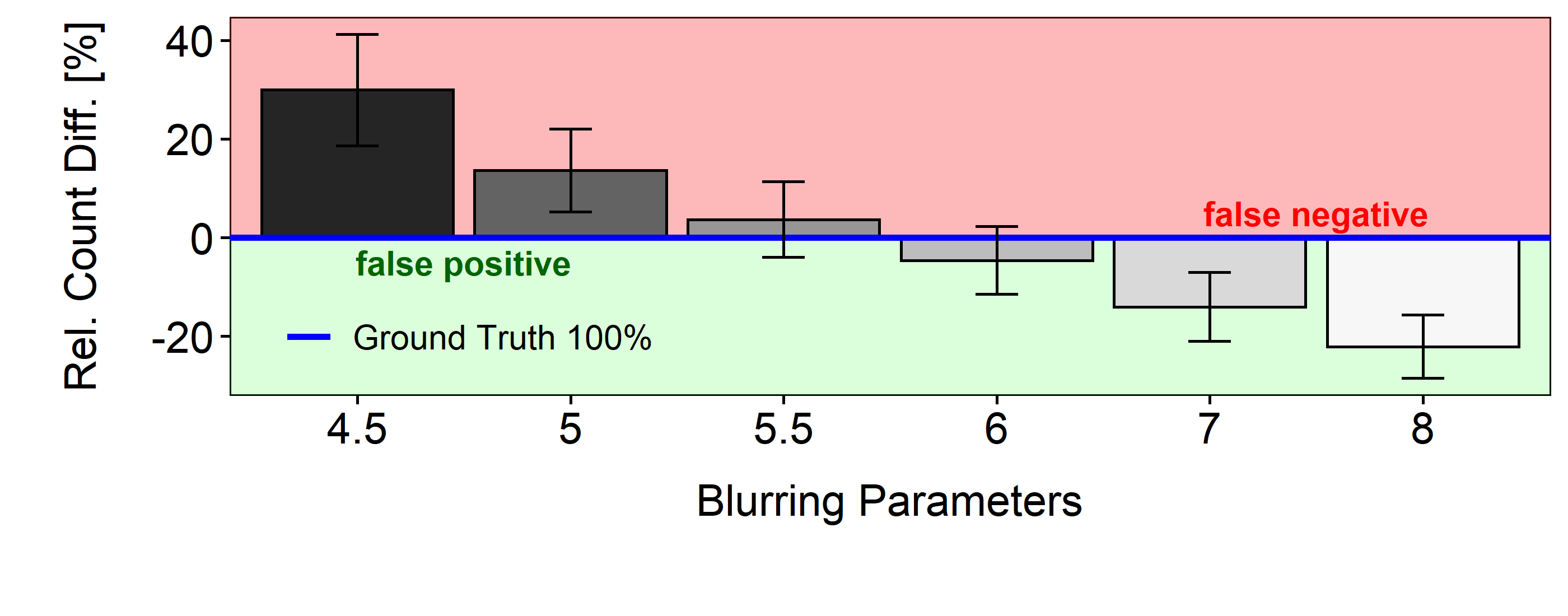 Relative difference of maxima counts