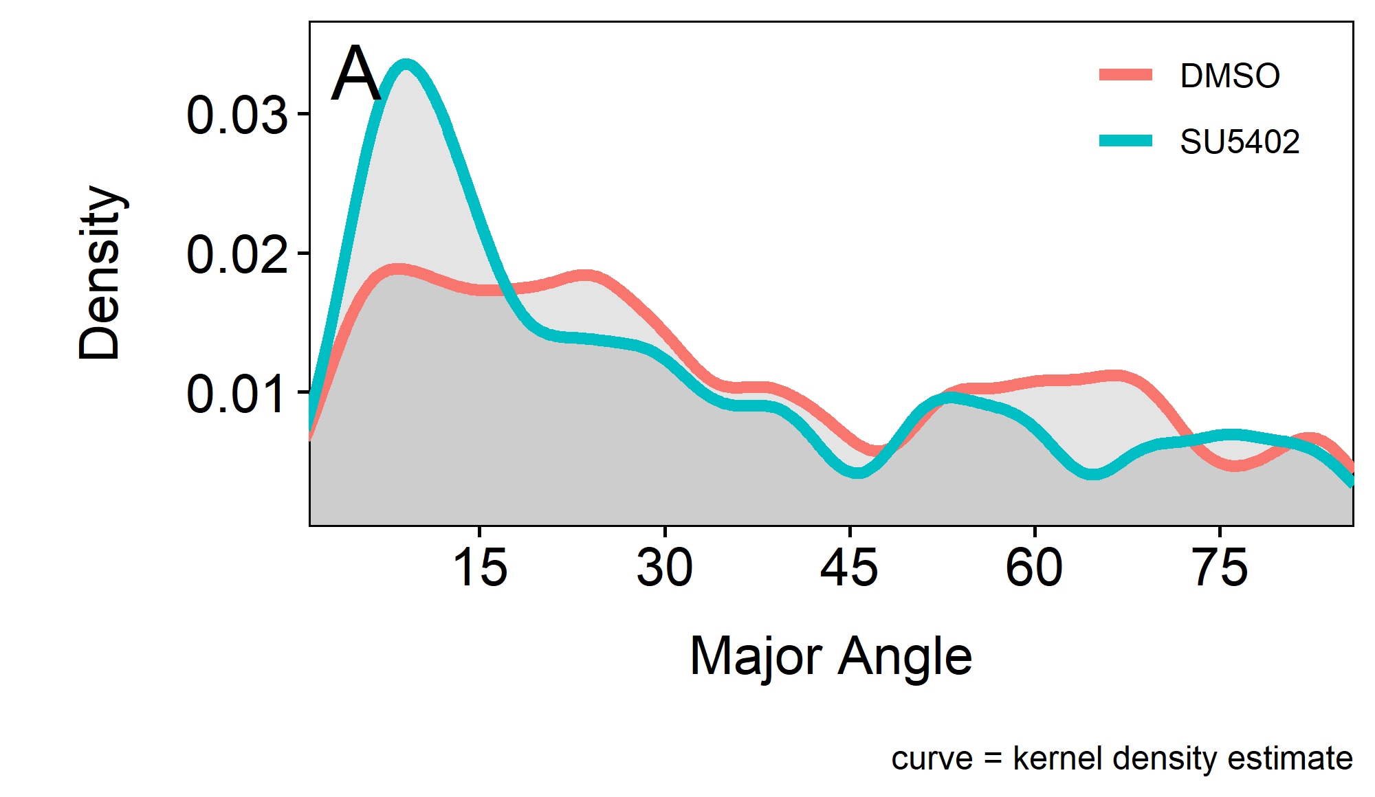 A.I.Major / A.I.Minor over MajorAngle