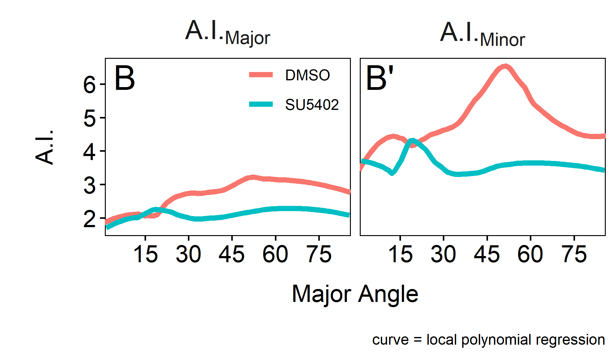 A.I.Major / A.I.Minor over MajorAngle