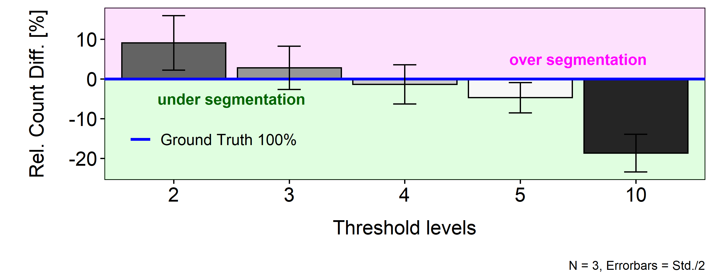 Relative difference of segment counts