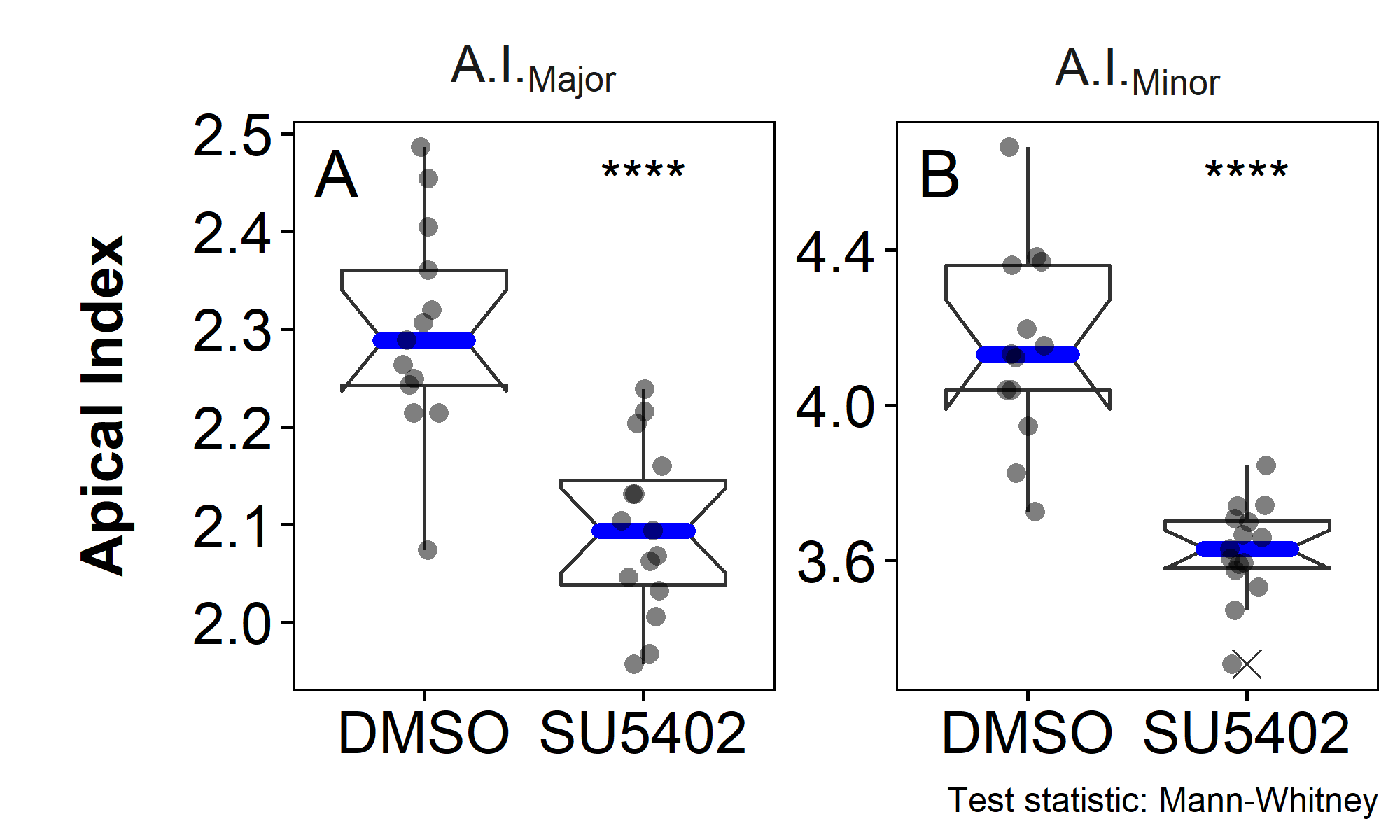 A.I. proof of concept. A and B Each dot represents the average of all cells of a whole pLLP (DMSO = 1769 cells / 13 pLLPs; SU5402 = 2066 cells / 15 pLLPs).