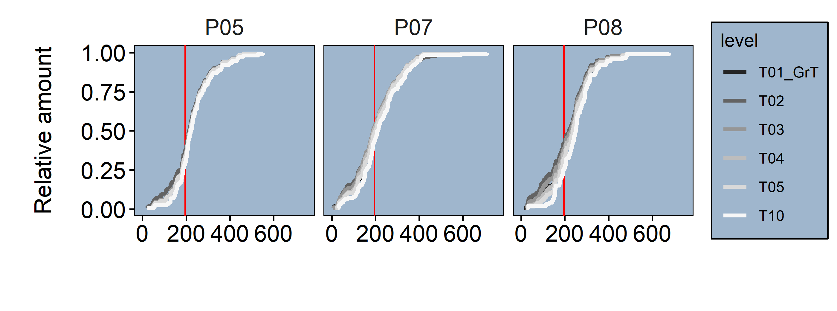 upper Cell volumes full distribution (red line = .4 Quantile) lower Cell volumes distribution within .4 Quantile