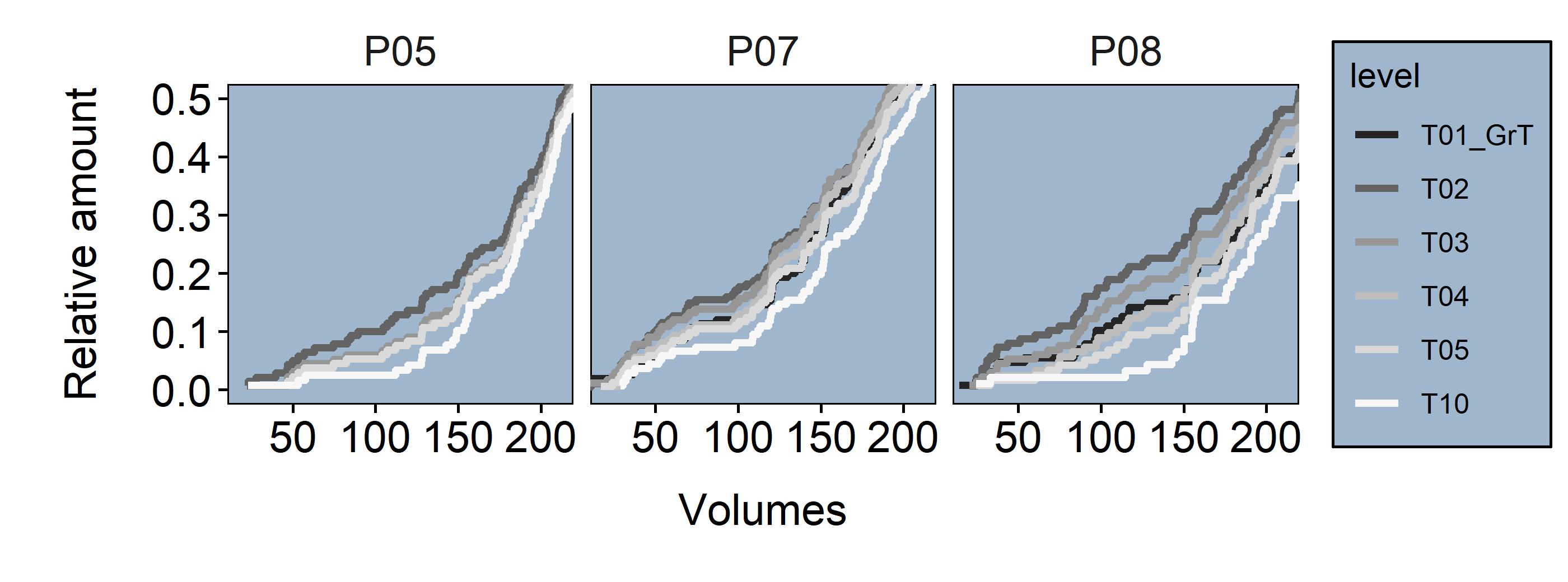 upper Cell volumes full distribution (red line = .4 Quantile) lower Cell volumes distribution within .4 Quantile